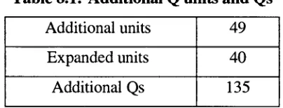 Table 8.1: Additional Q units and Qs 