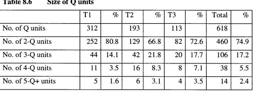 Table 8.5 Percentage of Qs in Q units 