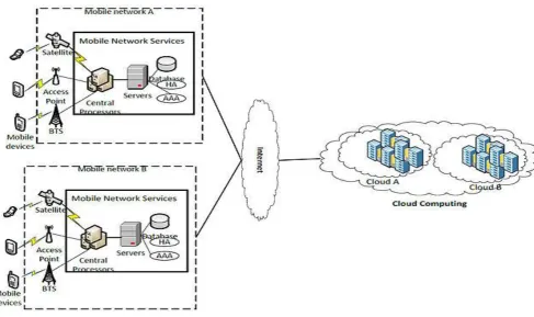 Figure 1.Architecture of Mobile Cloud Computing (MCC) [7]