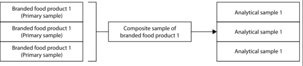 Fig. 1. Sampling protocol for preparing analytical samples for sodium analysis. 
