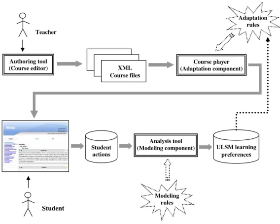 Figure 2: Overall WELSA architecture