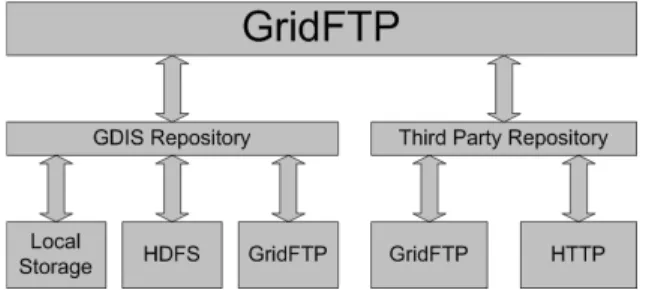 Figure 4: GridFTP interface.