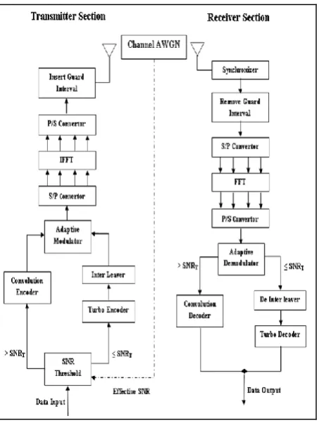 Fig 2: Convolution encoder structure for rate ½. 