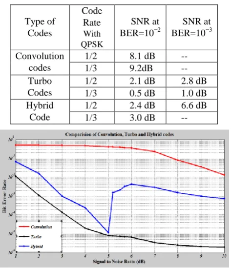 Table 2: SNR values for different coding techniques and  code rates for QPSK modulation