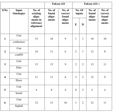 Table 1: Alignment results of Falcon-AO and Falcon-AO++ 