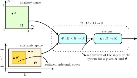 Figure 2: Representation of the aleatory and epistemic spaces and their propagation through the model.