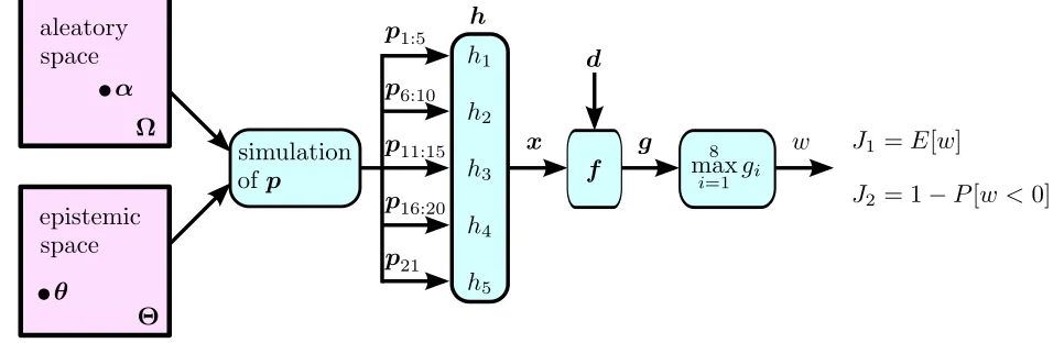 Figure 3: Relationship between the variables and functions of the NASA Langley multidisciplinary uncer-