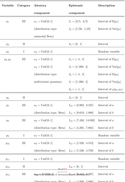 Table 1: Aleatory and epistemic components of the input variables pi, The ﬁrst column provides the param-
