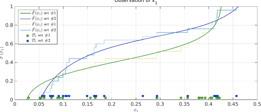 Figure 4: Empirical CDF, Fˆ, of the two set of observation points and CDF obtained adopting the Gaussian