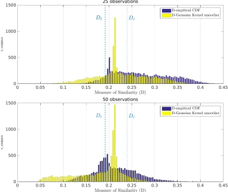 Figure 5: Histogram of the measure of similarity, Di, between the CDF calculated sampling randomly in