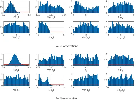 Figure 8: Normalized histogram of p(θ|De) obtained using Approximate Bayesian Computational method
