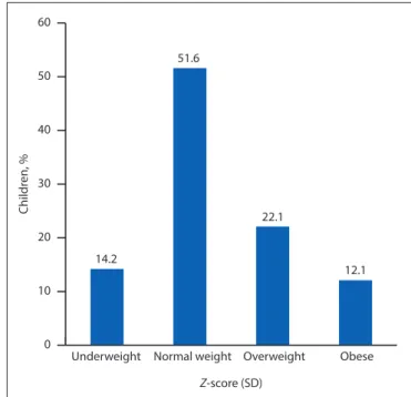 Fig. 4. BMI classification of caregivers. (BMI = body mass index, SD = standard  deviation.)0102030405060Z-score (SD)Children, %<–35.3–3 to <–212.3–2 to <–114.8–1 to +155.6>+1 to ≤27.9>+2 to ≤+32.6>+31.6