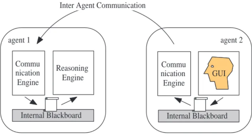 Figure 5: Interaction between agents providing heterogeneous processing services. Both agents use identical communi- communi-cation engine