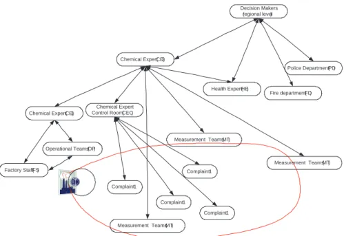 Figure 1: A workflow in a decision making process. Arrows denote information flow between different experts, each processing relevant information of different types