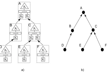 Figure 2: a) A self-organized system of agents. Each agent supplies information concerning a particular variable of interest in the domain