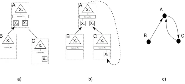 Figure 4: a) a partially formed collaboration, allowing the top agent to perform inference, leading to information about the state of variable x a 