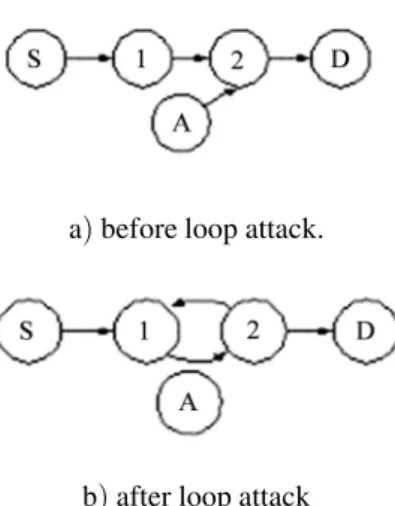 Fig. 1. Flooding attack caused by RREQ flood.