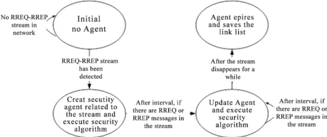Fig. 6. The timed finite state machine of security Agent.