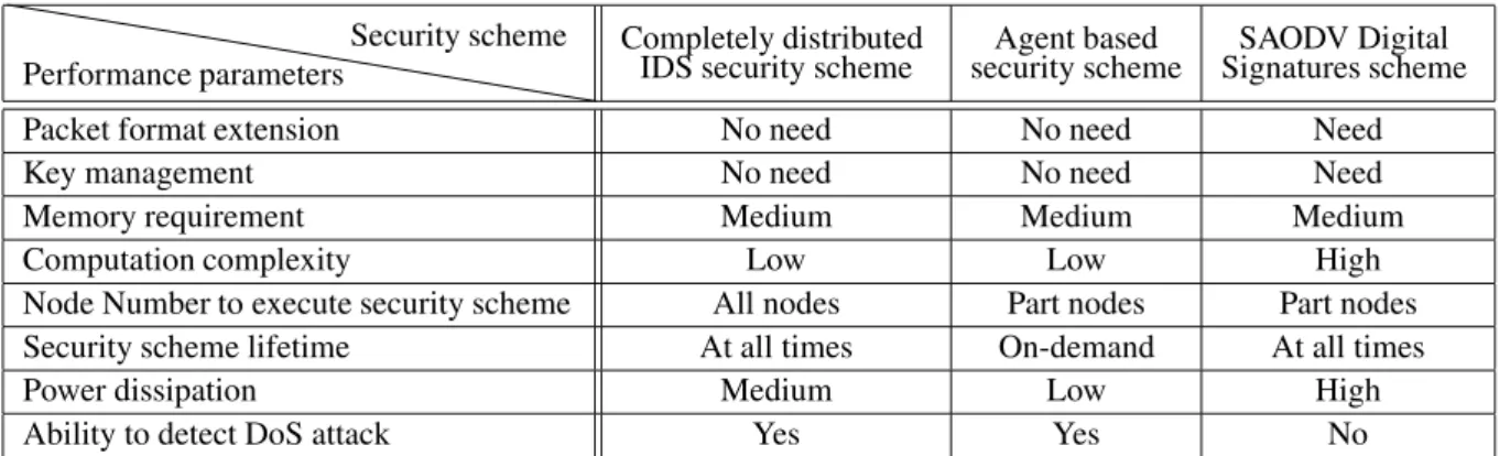 Table 1. The comparison of the current security scheme in MANET.
