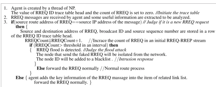 Table 3. RREQ flood intrusion detection and response algorithm.