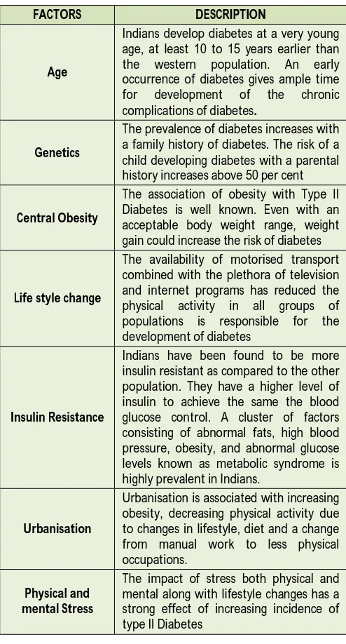 Table 1: The Risk Factors for Diabetes in Indians 