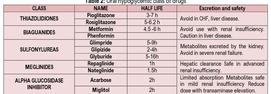 Table 2: Oral hypoglycemic class of drugs NAME HALF LIFE 