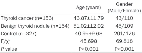 Table 1. Demographic characteristics of the study sub-jects