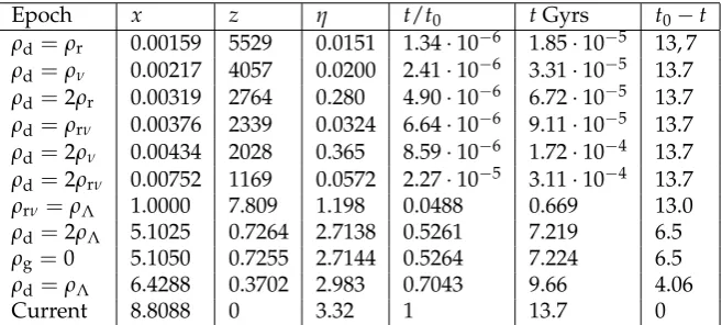 Table 1. Epochs of equality of densities and forces.