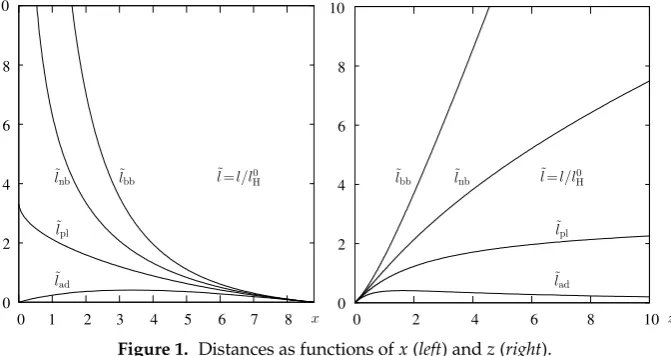 Figure 1. Distances as functions of x (left) and z (right).