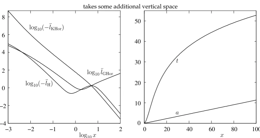 Figure 7. Left: Accelerations of the horizons and the Hubble distance. Right: Values of a and t asfunctions of x.