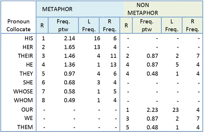 Table 4.2. 9. Personal pronoun collocates of cultivated in both datasets 