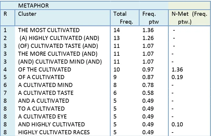 Table 4.2. 13. Most frequent clusters with cultivated within non-metaphoric dataset 