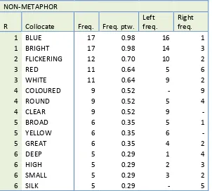 Table 5.2. 12. Adjective collocates in non-metaphoric dataset (minimum frequency of 5) 