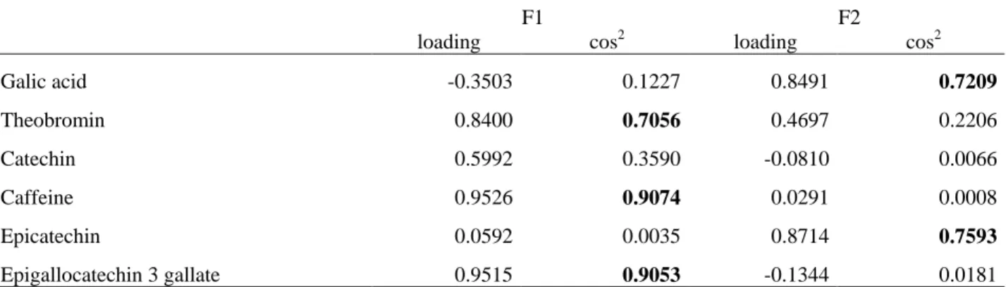Table 2. Loadings (correlations between variables and PCs) and squared cosines of variables with PC1 and PC2 