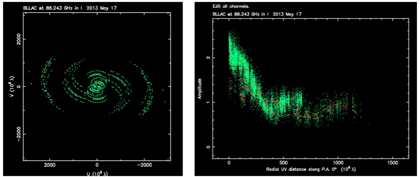 Figure 1. Left: UV-plot for BL Lac at 86 GHz in May 2013. Right: Correlated ﬂux versus projectedbaseline.