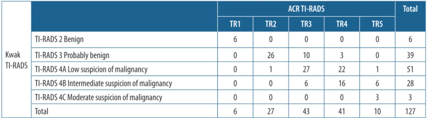Table 2. Frequency of ultrasound features of thyroid nodules according to ACR-TI-RADS descriptors