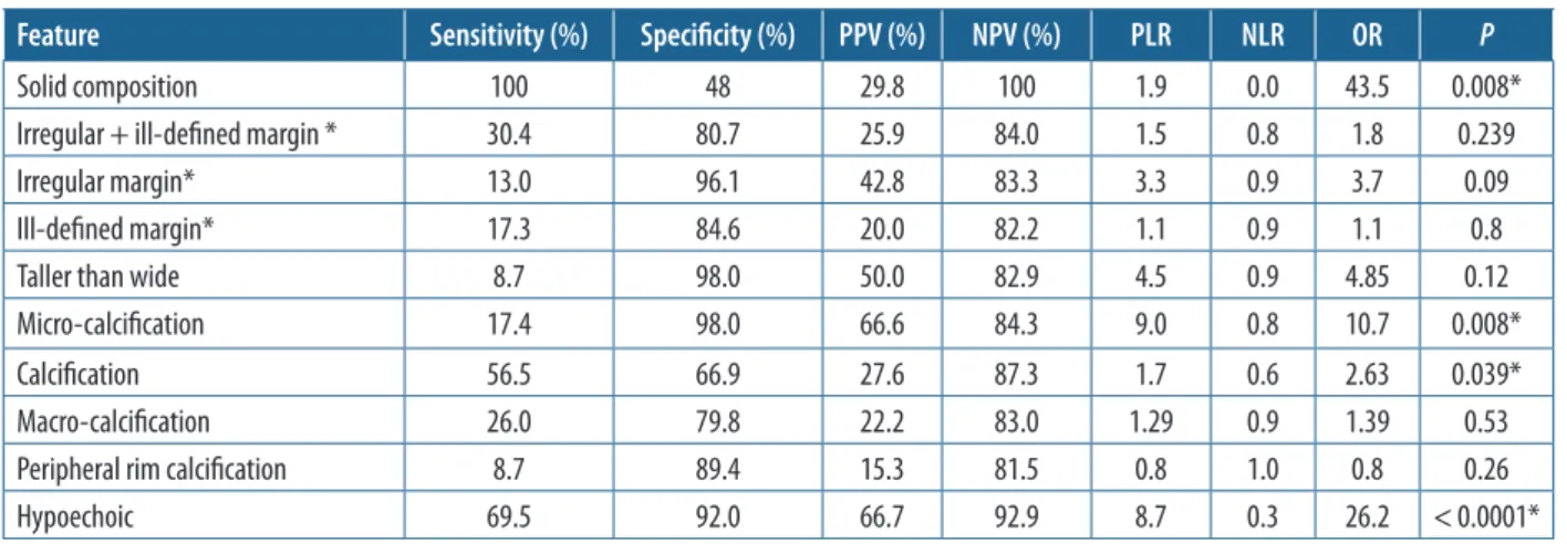 Table 4. Comparison of malignancy risk according to various studies that  employed Kwak TI-RADS