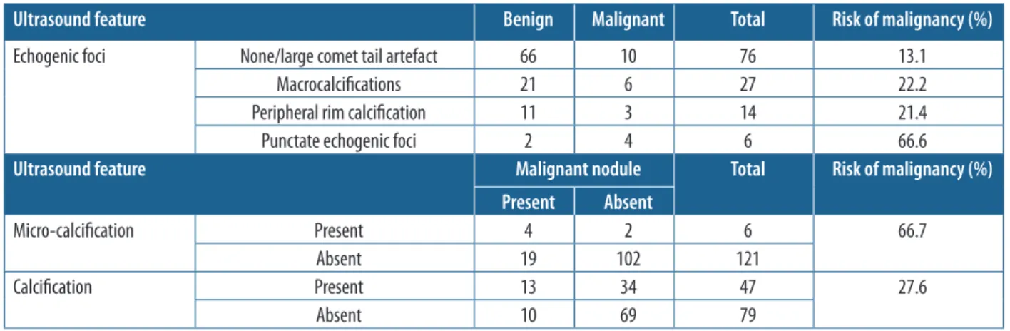 Table 6. Frequency and statistical analysis of calcification in thyroid nodules