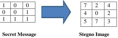 Figure 1: Probability Distribution Function for completion of Snakes and Ladder 