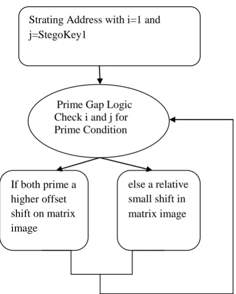Table 1 : Mapping of Stego Keys 