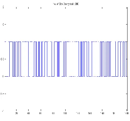 Figure : Decrypted 200 bits 