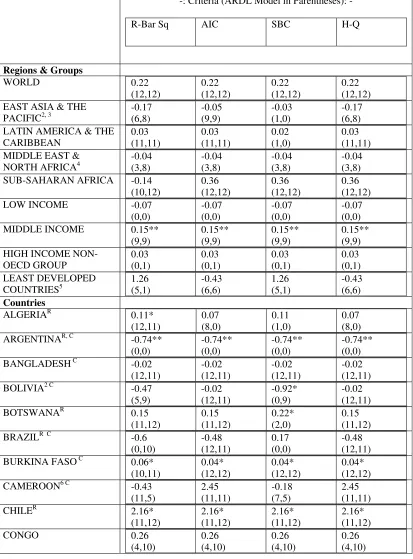 Table 3.Long-term Relationship between Real Growth Rate and Trade Openness,  