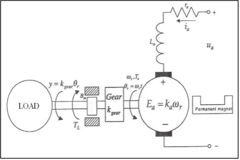 Fig. 1 Schematic diagram of the DC motor. 