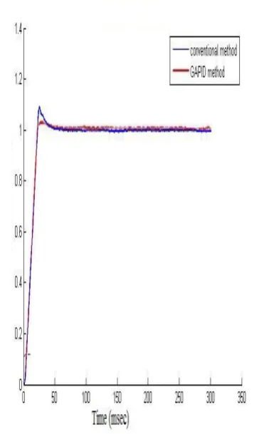 Fig.4 Standard performance measures of a typical system driven by unit step input for PID controller