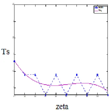 Fig.6 The relation between damping ratio zeta ζ & delay  time Td when deadzone time delta ∆=0.75 