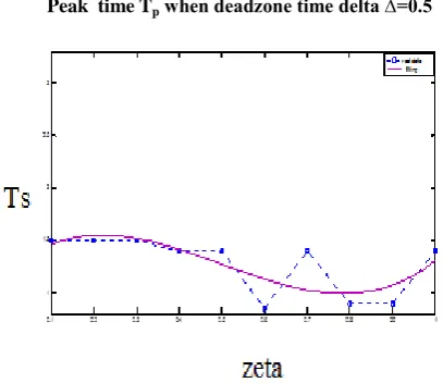 Fig.14 The relation between damping ratio zeta ζ & settling time Ts when deadzone time delta ∆=0.5 
