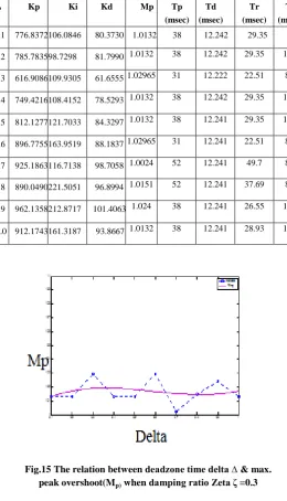 Fig.19 The relation between deadzone time delta ∆ & settling time Ts when damping ratio zeta ζ =0.3 
