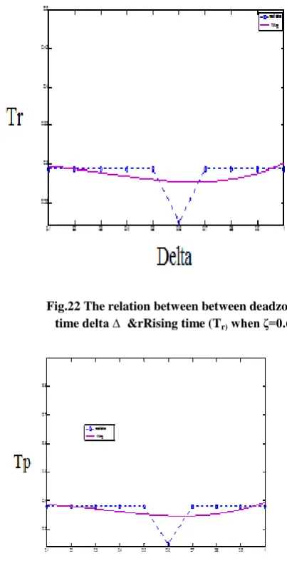 Fig.20 The relation between deadzone time  delta ∆ &max. peak overshoot (Mp) when ζ=0.6 