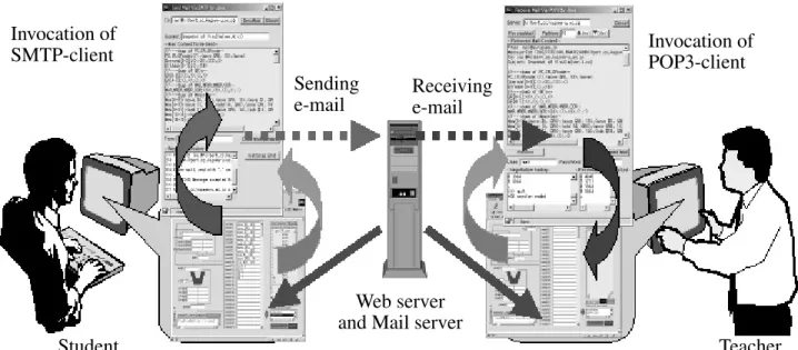 Fig. 8. Scheme of Collaborative Learning with “VisuSim” on the Network Environment