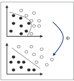 Fig. 1. General principle of SVM: projection of data in an optimal dimensional space.